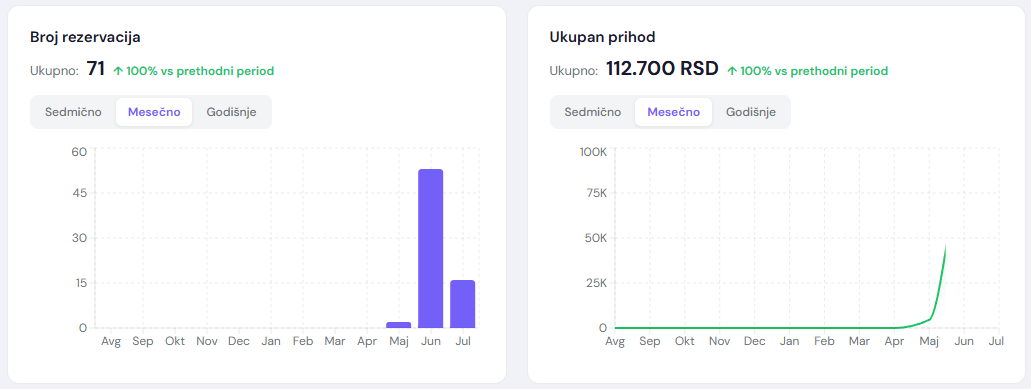 Broj rezervacija i ukupan prihod