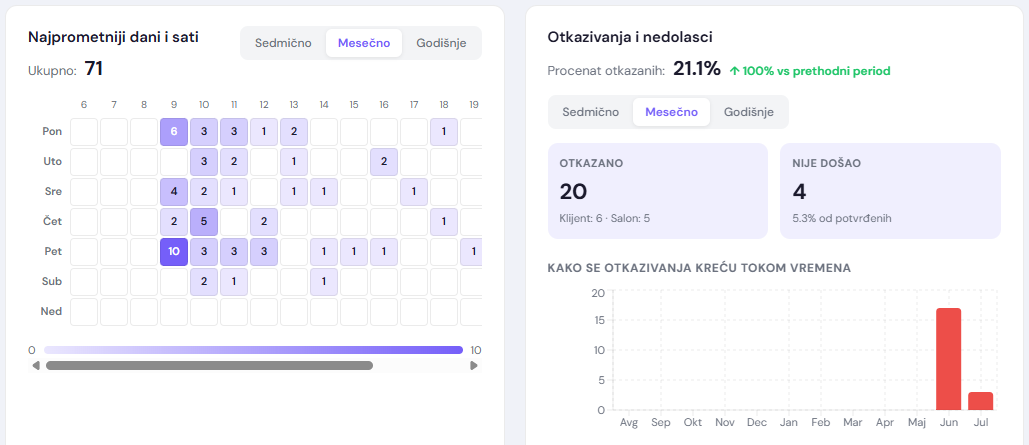 Učinak osoblja i usluga