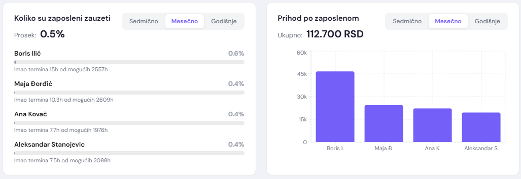 Pregled poslovanja